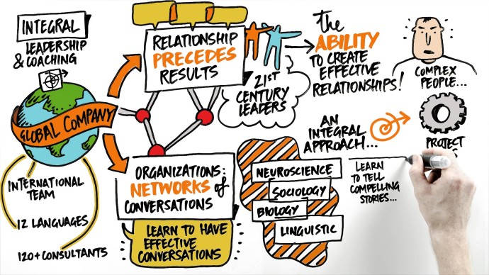 Promotional scribing video for “Integral Leadership & Coaching”